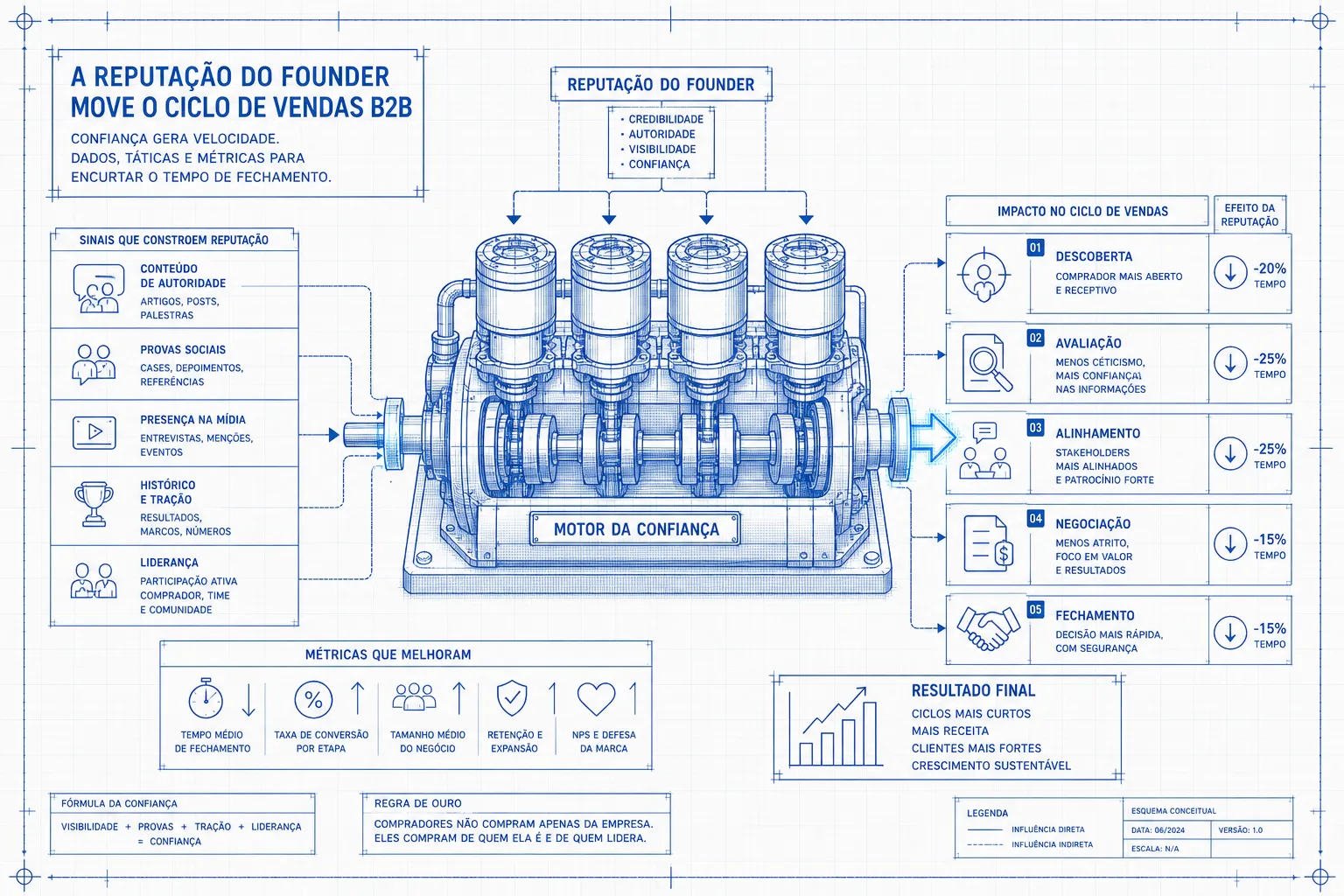 Blueprint mostrando como a reputação do founder move o motor da confiança e reduz o ciclo de vendas B2B em cada etapa