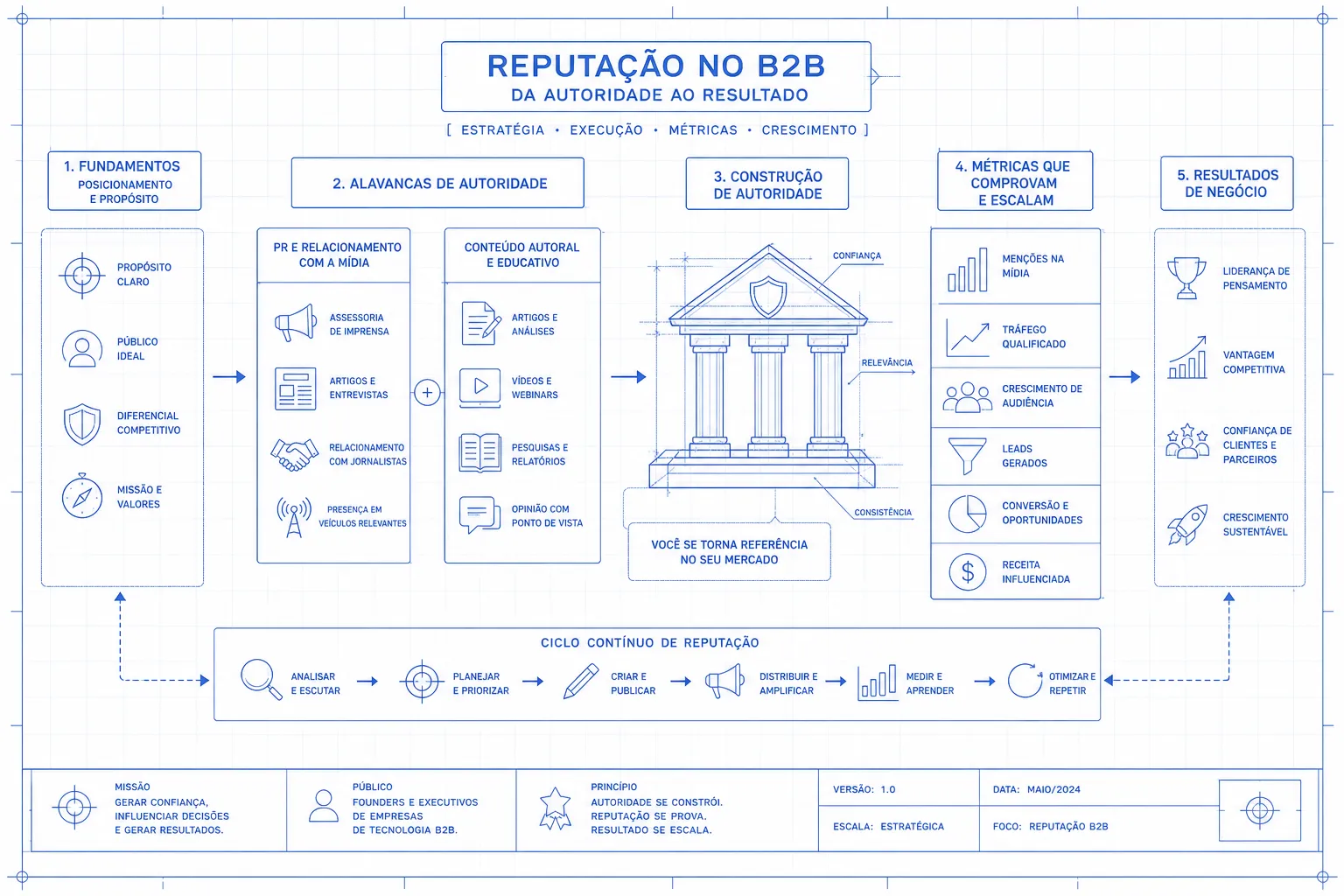 Diagrama mostrando como construir reputação no mercado B2B