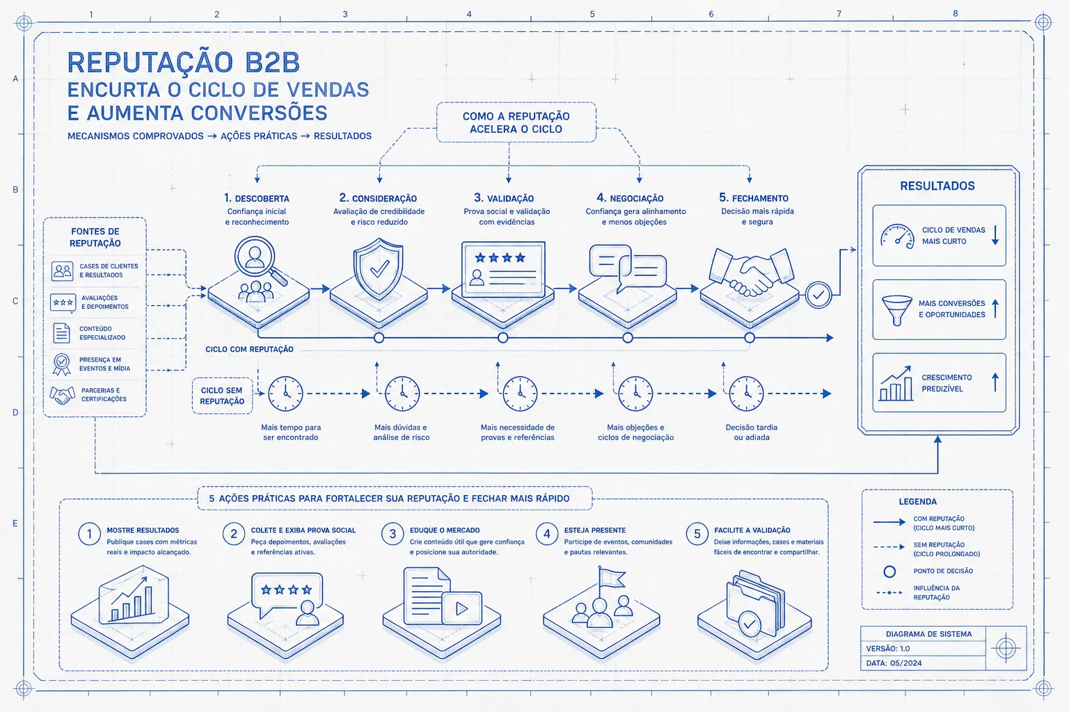 Blueprint mostrando como reputação B2B forte reduz o ciclo de vendas